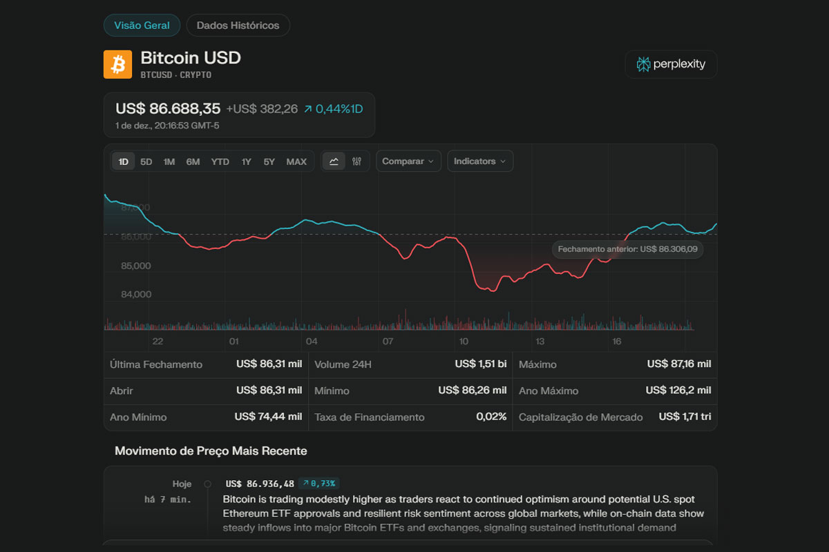 Bitcoin abaixo de 90 mil dólares