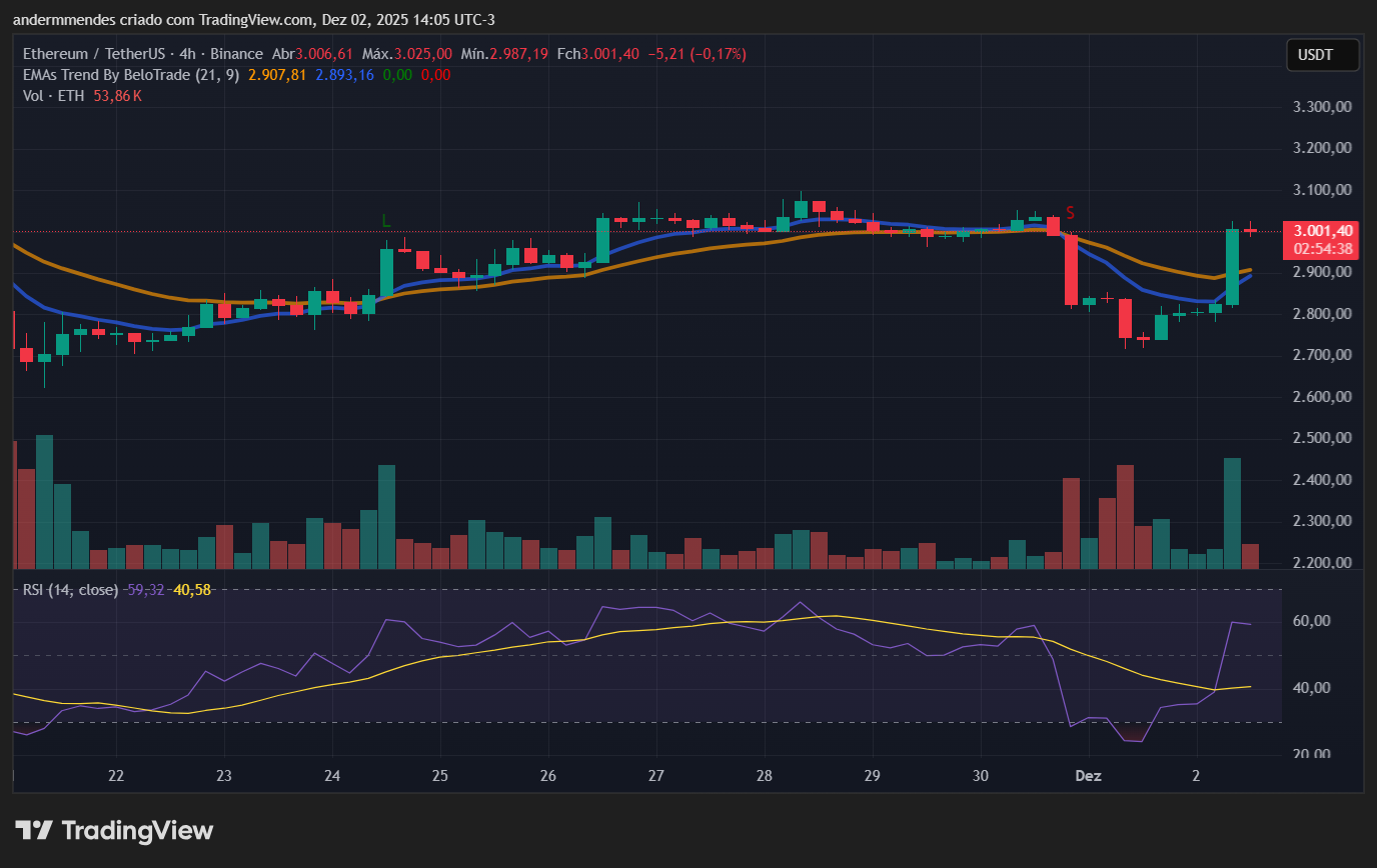 Ethereum em reuperação
